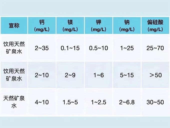 市场上矿泉水矿物质含量